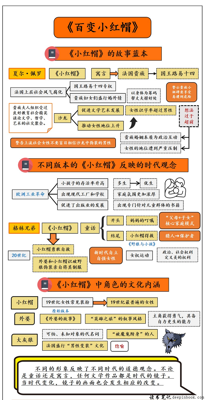 百变小红帽思维导图