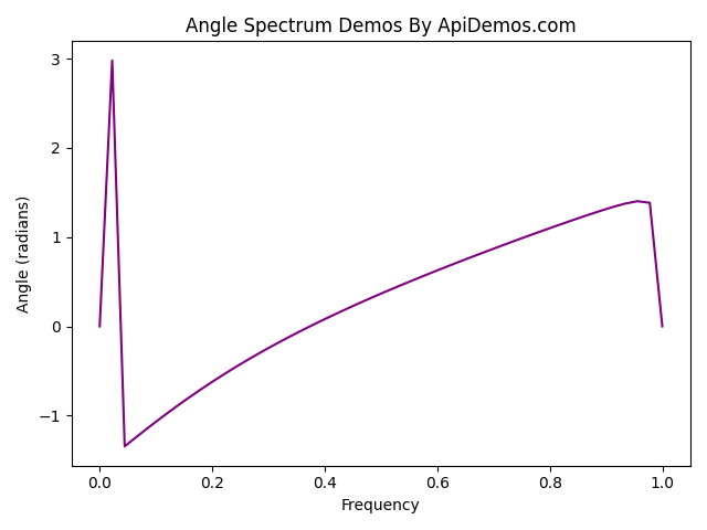 Demo of matplotlib.pyplot.angle_spectrum