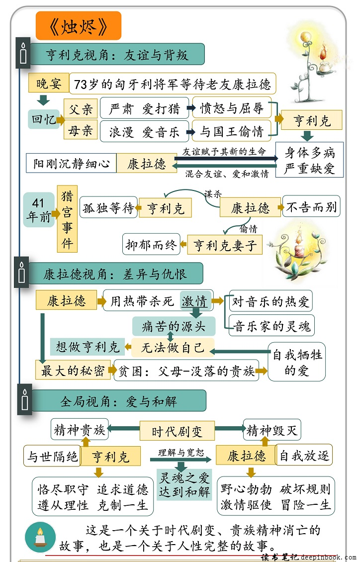 烛烬思维导图