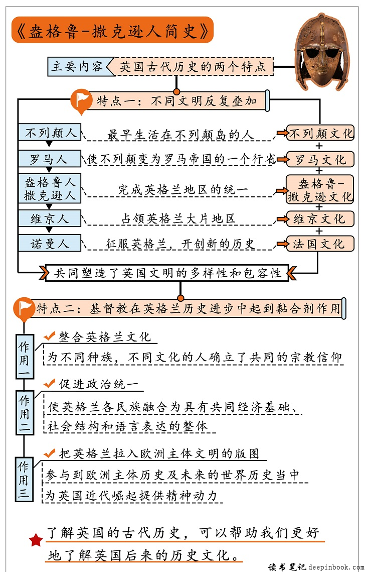 盎格鲁-撒克逊人简史思维导图