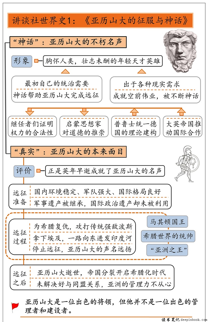 亚历山大的征服与神话思维导图