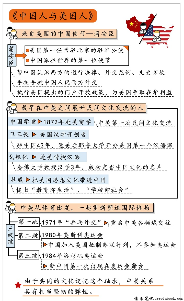 中国人与美国人思维导图