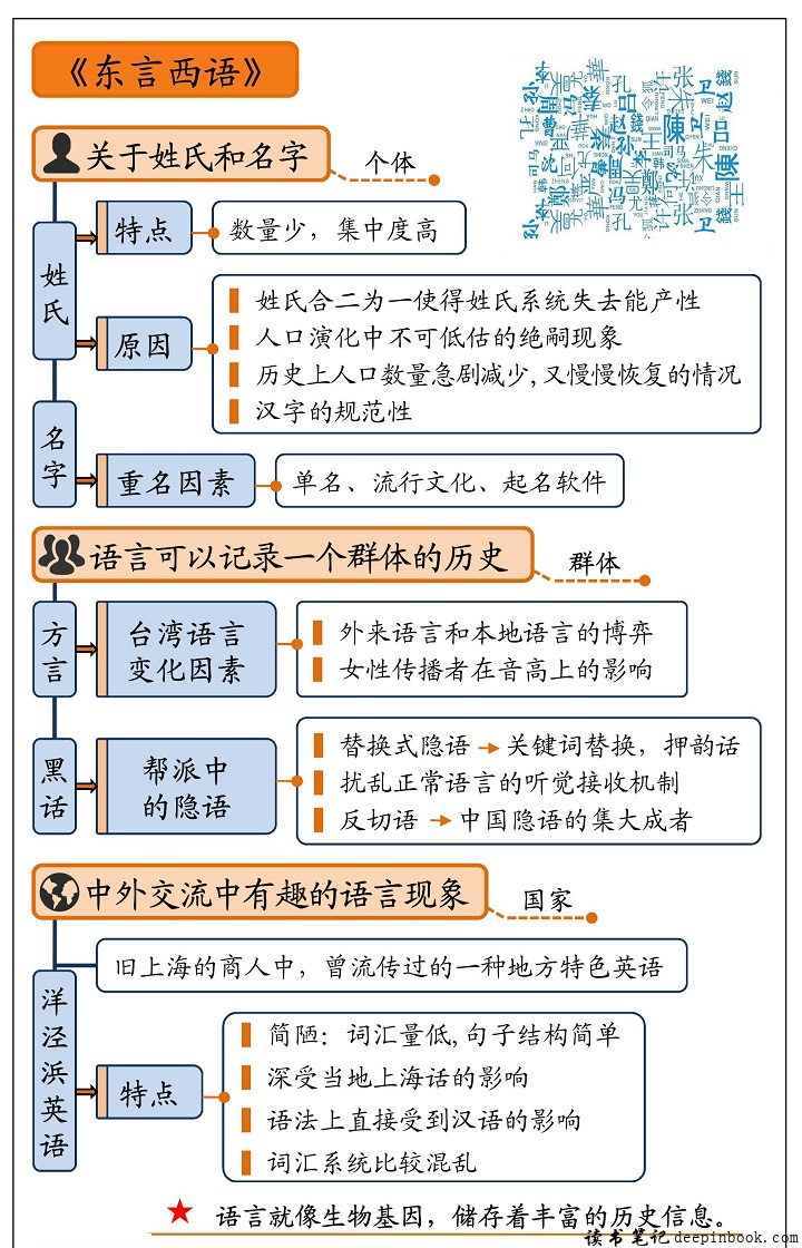 东言西语思维导图