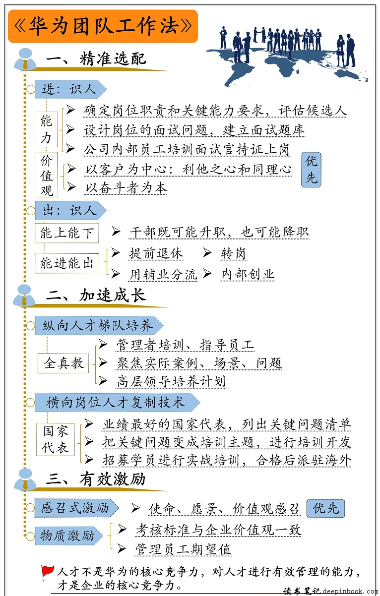 华为团队工作法思维导图