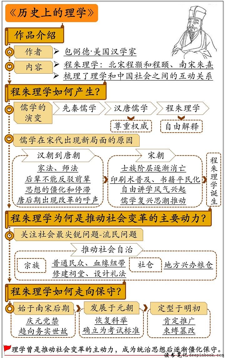 历史上的理学思维导图