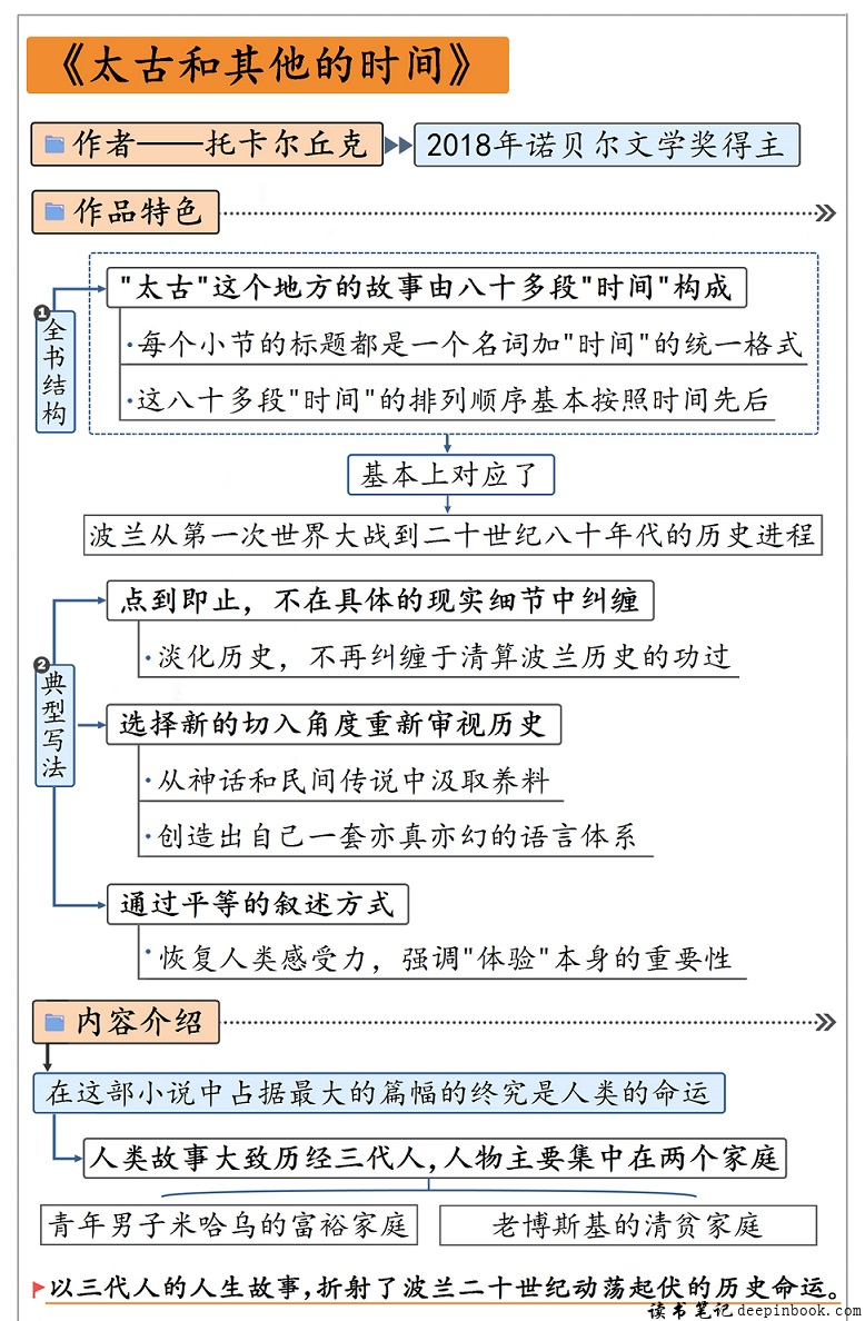 太古和其他的时间思维导图