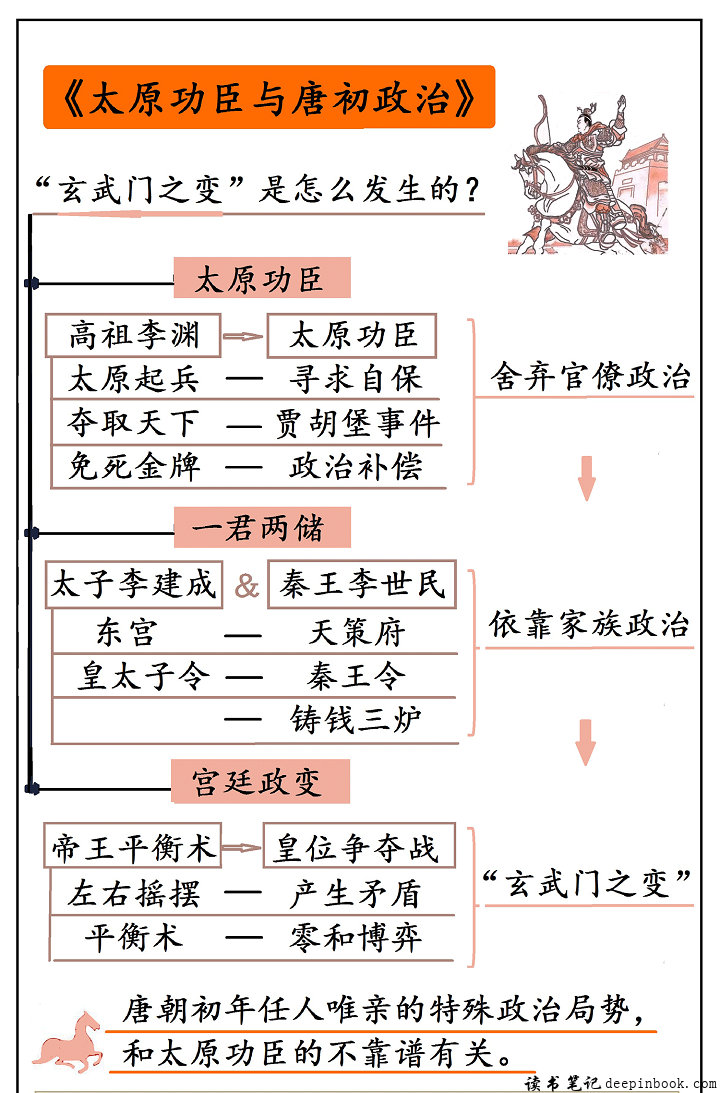 太原功臣与唐初政治思维导图