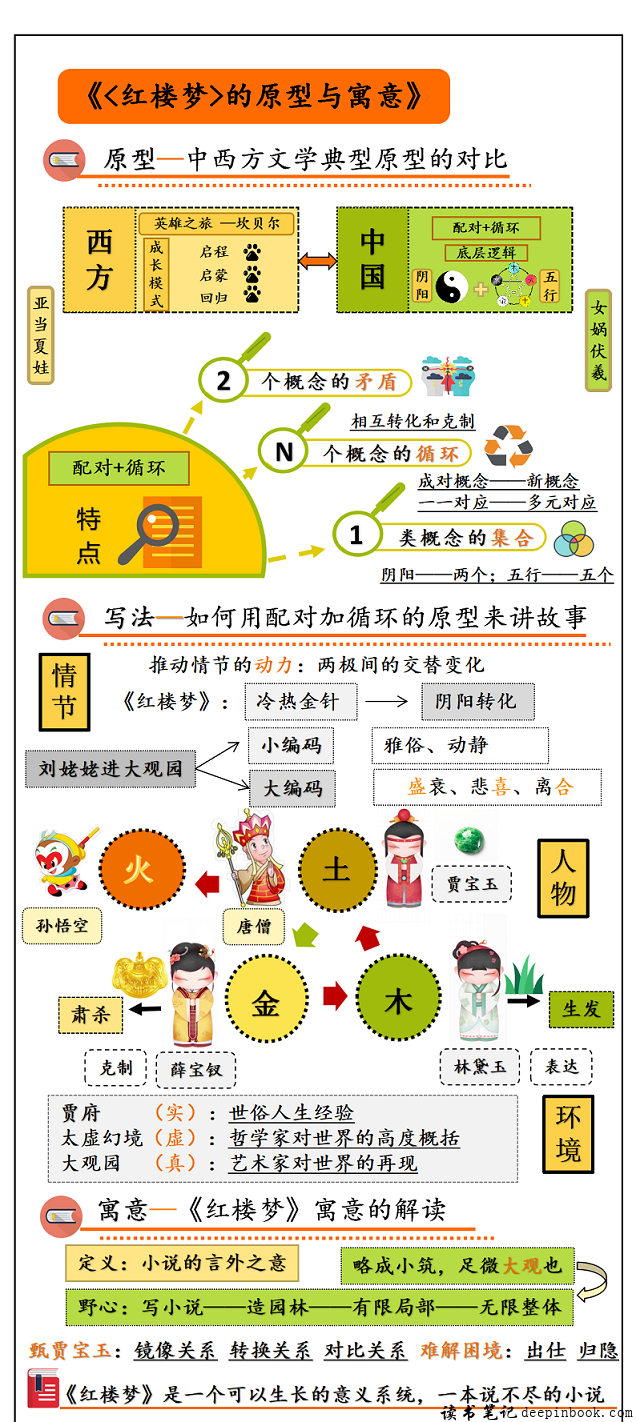 红楼梦的原型与寓意思维导图