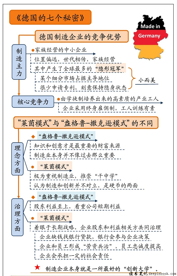 德国的七个秘密思维导图