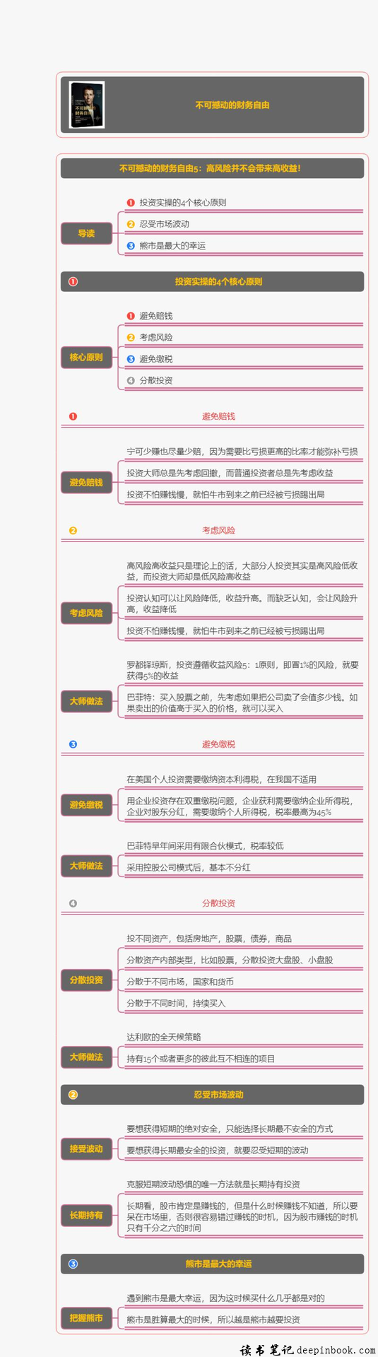 不可撼动的财务自由思维导图