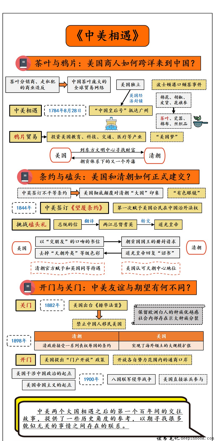 中美相遇思维导图