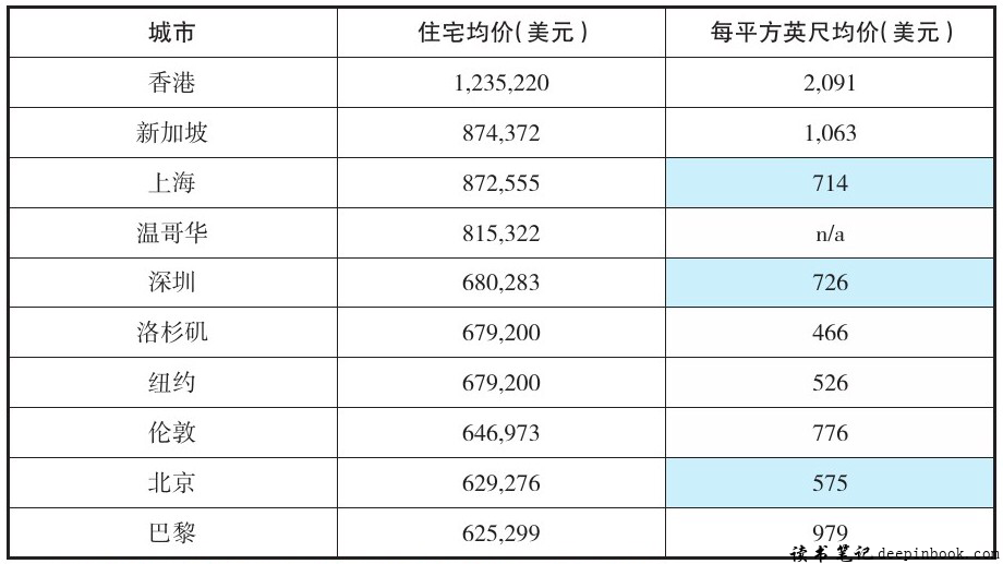 中国城市大洗牌读书笔记