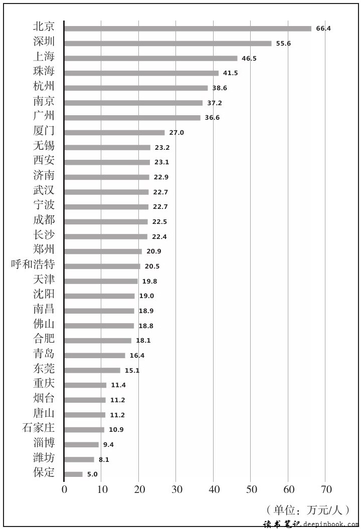 中国城市大洗牌读书笔记