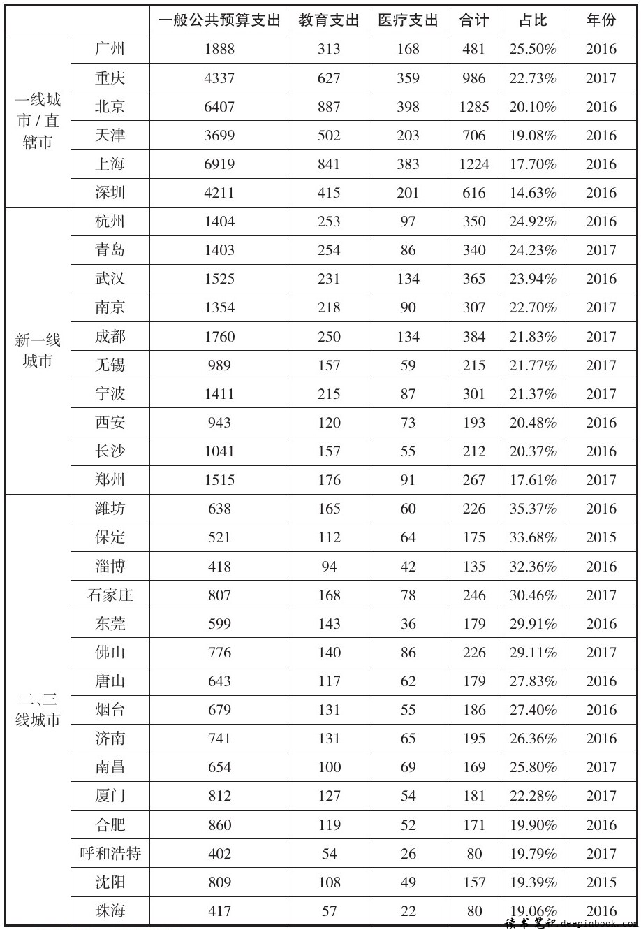 中国城市大洗牌读书笔记