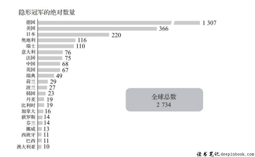 隐形冠军读后感