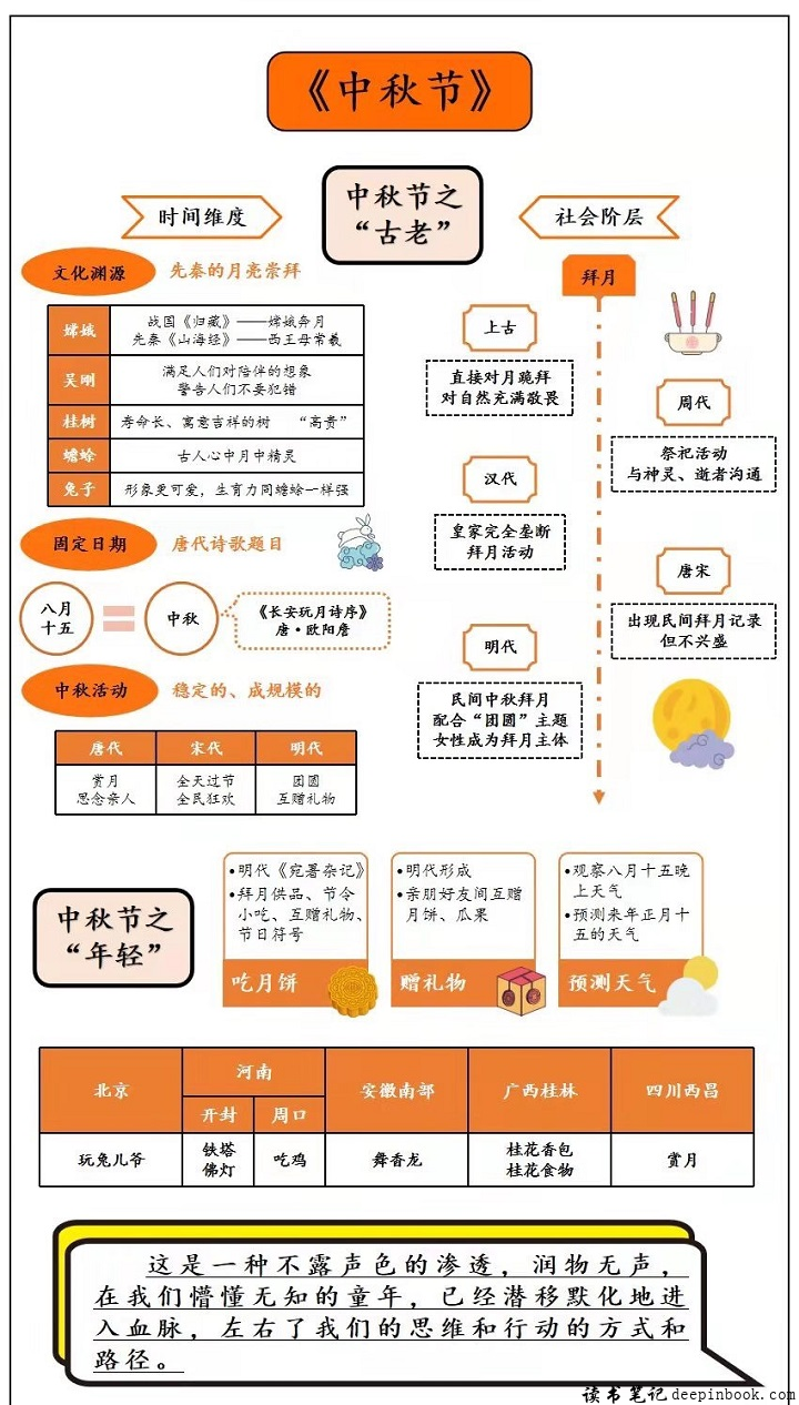 中秋节思维导图