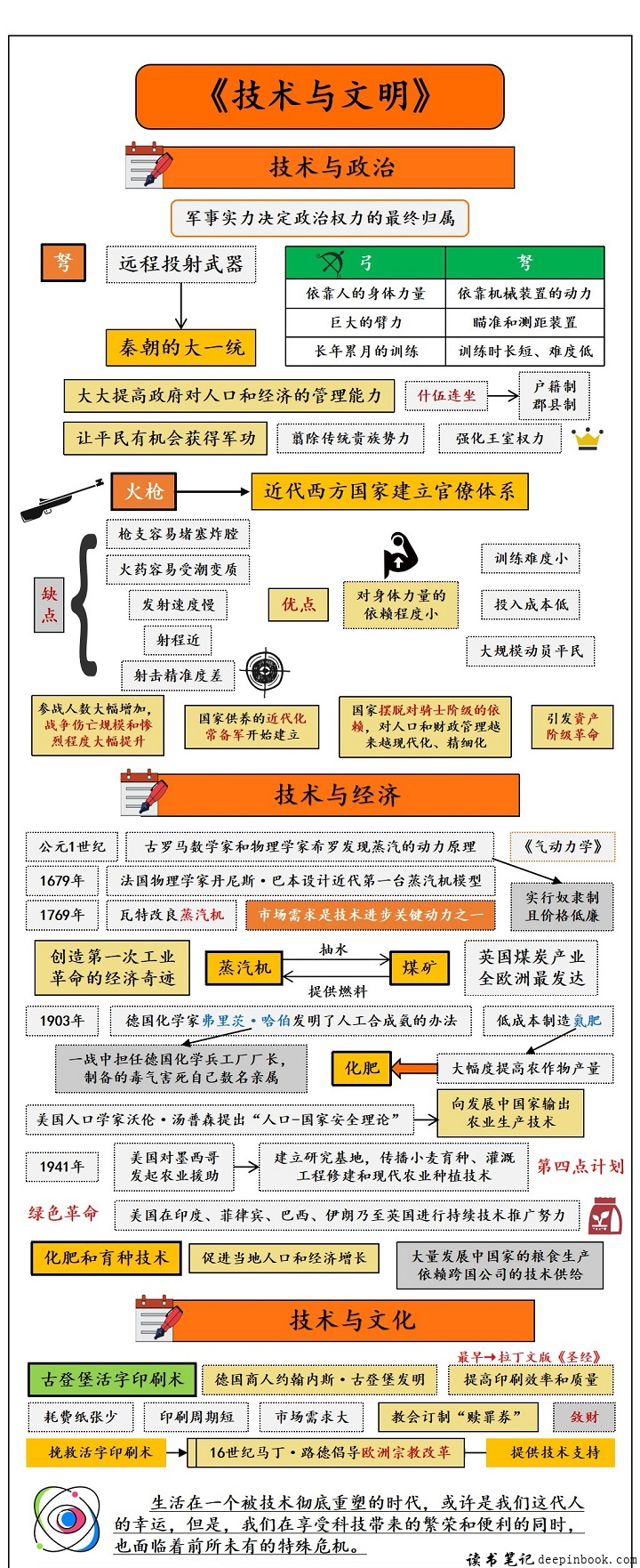 技术与文明思维导图