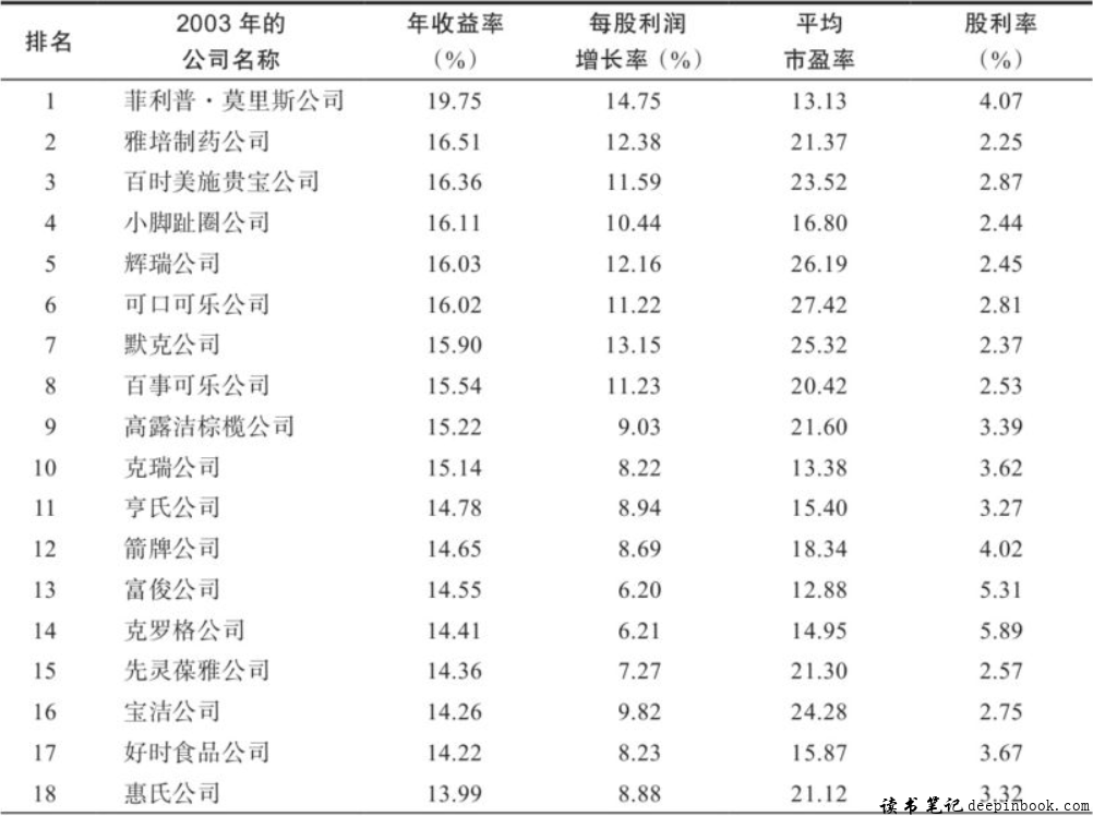 投资者收益的基本原理