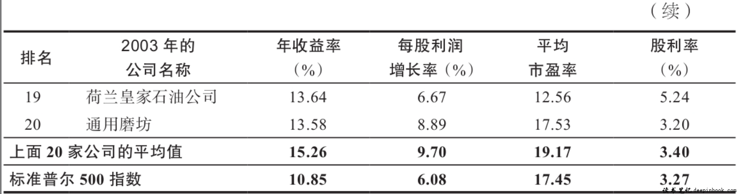 投资者收益的基本原理