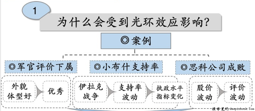 光环效应读书笔记