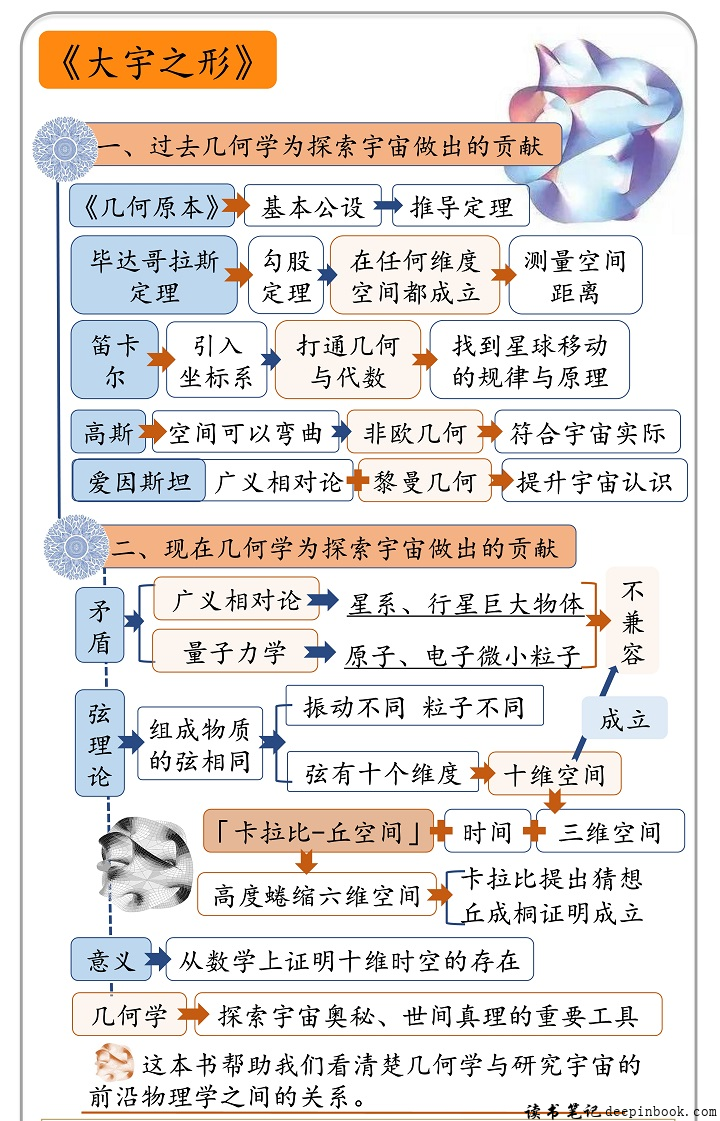 大宇之形思维导图