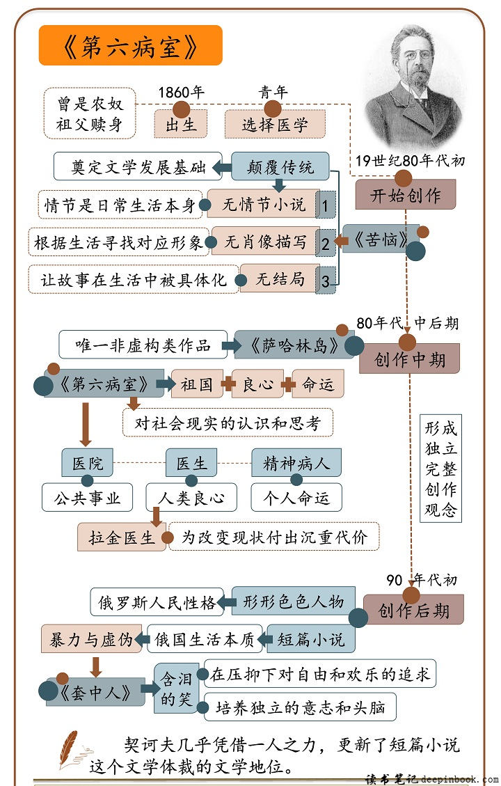 第六病室思维导图