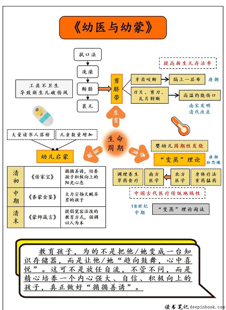 幼医与幼蒙思维导图