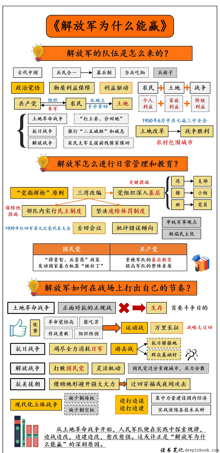 解放军为什么能赢思维导图