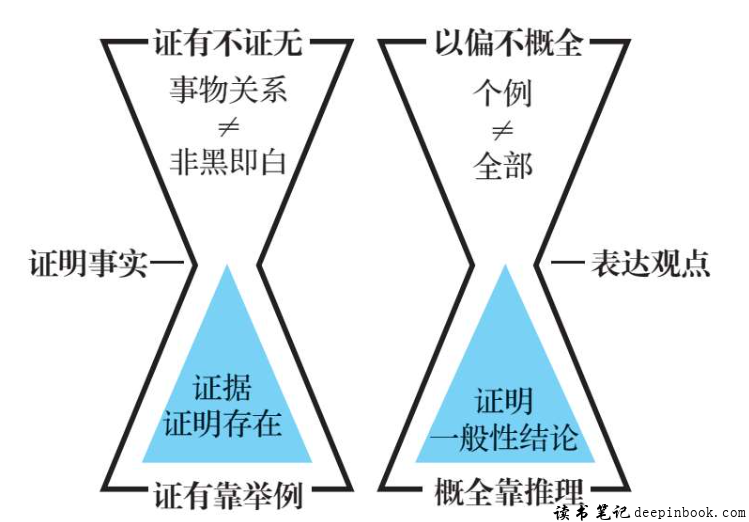 四句话建立基本的逻辑素养