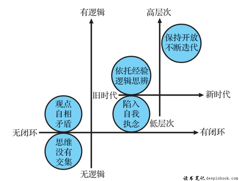 逻辑闭环的五个层次