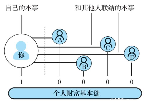 人脉的本质是给予价值