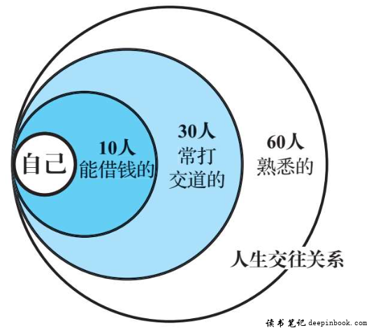 人生交往关系10-30-60