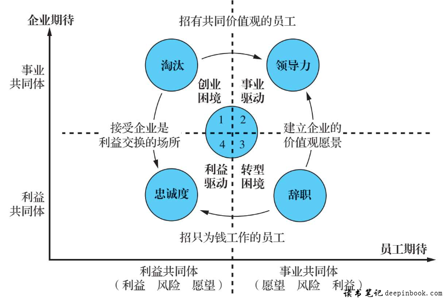 员工与企业之间的相互期待