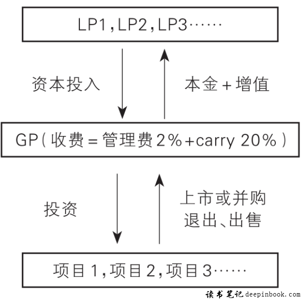 私募基金基本运作模式