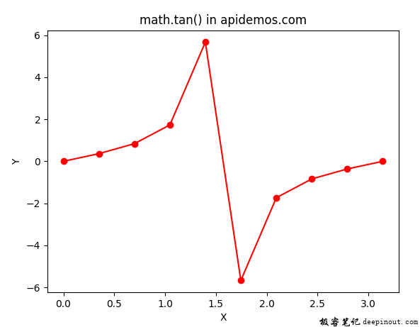 Python Math tan() 函数