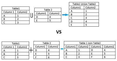 MySQL UNION运算符