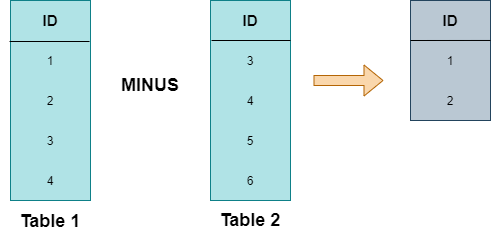 MySQL MINUS运算符