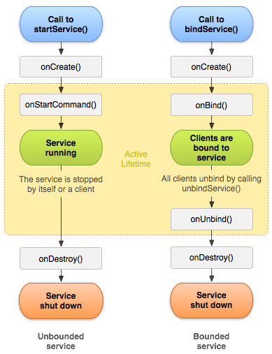 Android Service教程