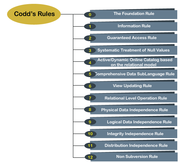 12 Codd的规则