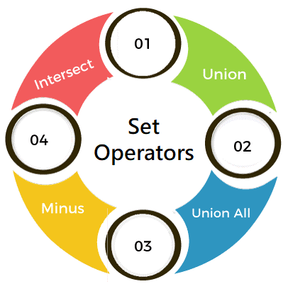 SQL SET运算符