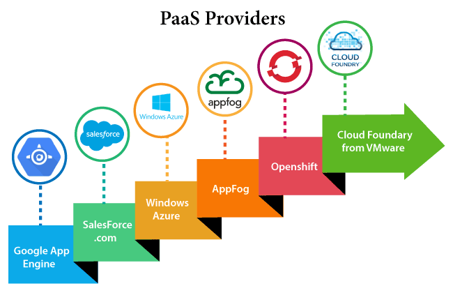 平台即服务PaaS