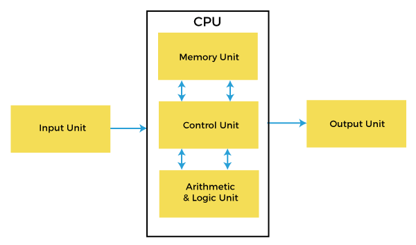 中央处理器 CPU