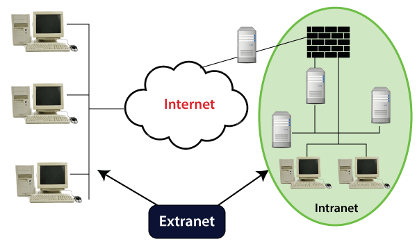 计算机 Extranet