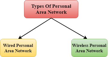计算机网络类型