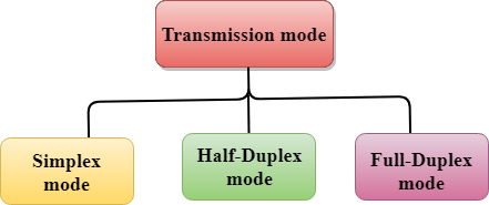 计算机网络 传输模式
