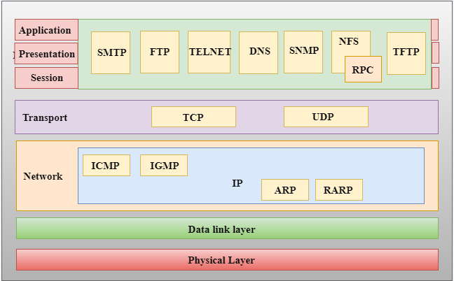 计算机网络 TCP/IP模型