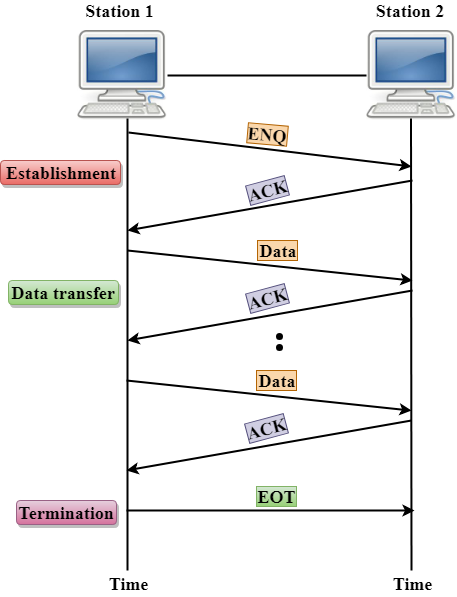 计算机网络 数据链路控制