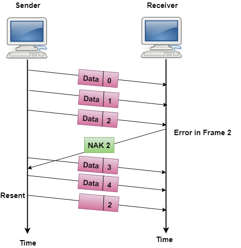 计算机网络 数据链路控制
