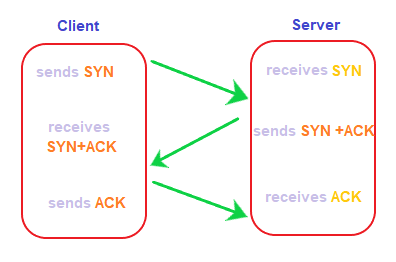 TCP连接终止