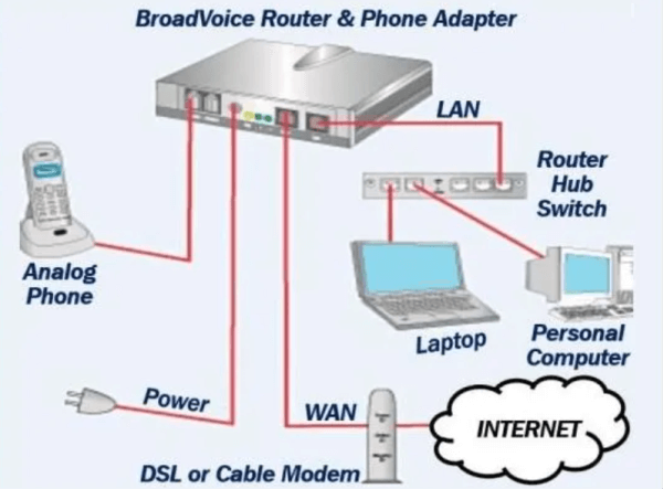 互联网语音传输协议VoIP